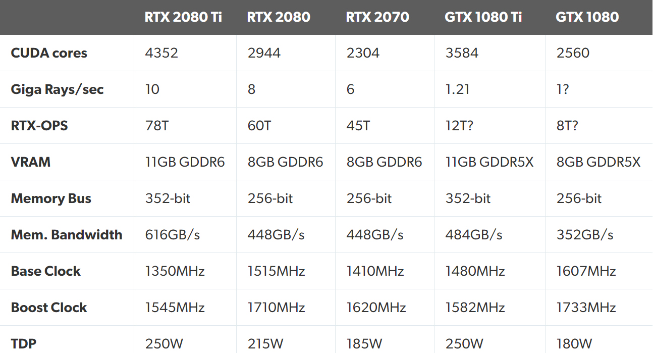 Geforce rtx 2000. GEFORCE GTX 2080 ti терафлопс. GTX 1080 терафлопс. NVIDIA GEFORCE GTX 2080 ti характеристики. Характеристики видеокарт RTX 3000.