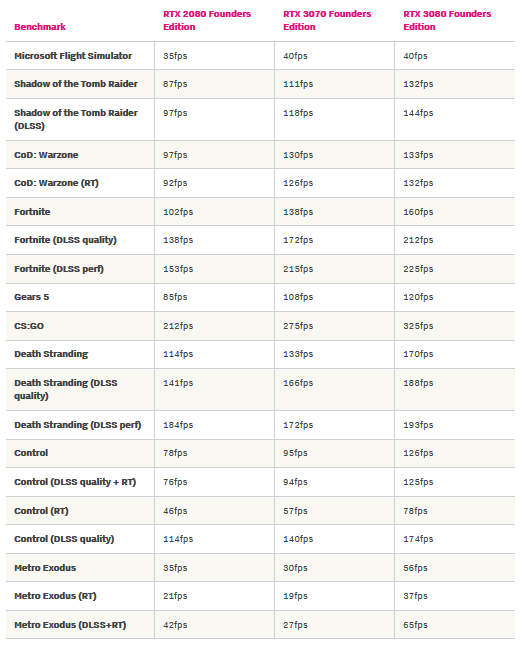 جدولی از عملکرد RTX 3070 با اجرای 1440p بازی‌های مختلف
