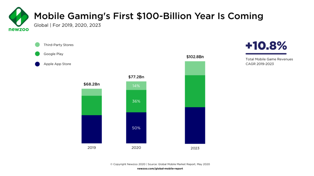 بازار بازی‌های موبایل در سال ۲۰۲۳ به رشد۱۰۰-میلیارد دلاری خود ادامه خواهد داد