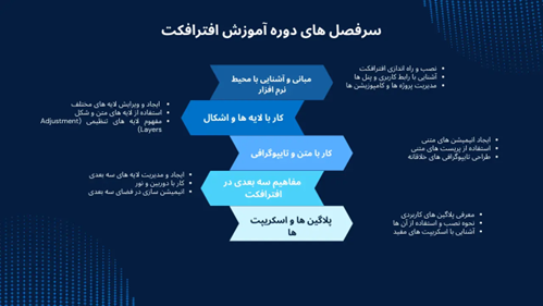 آشنایی با سرفصل های دوره آموزشی افترافکت