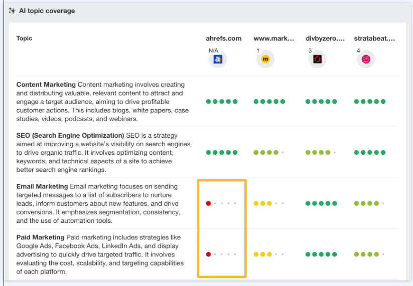 ابزار جدید Content Grader در Ahrefs