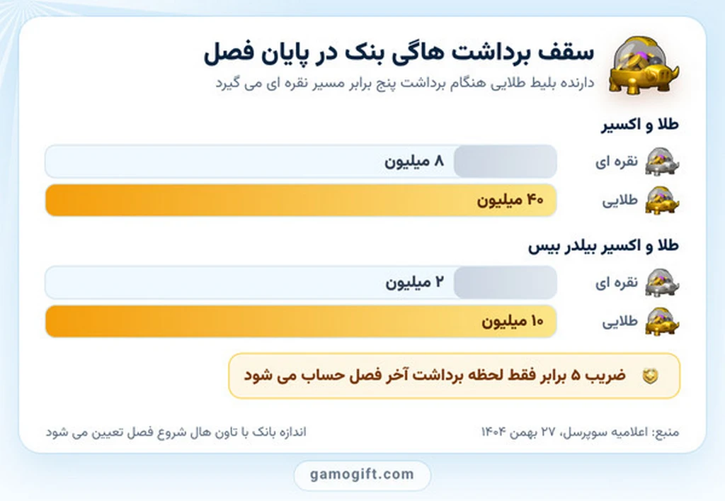 سقف هاگی بنک در بلیت طلایی و مسیر نقره ای کلش