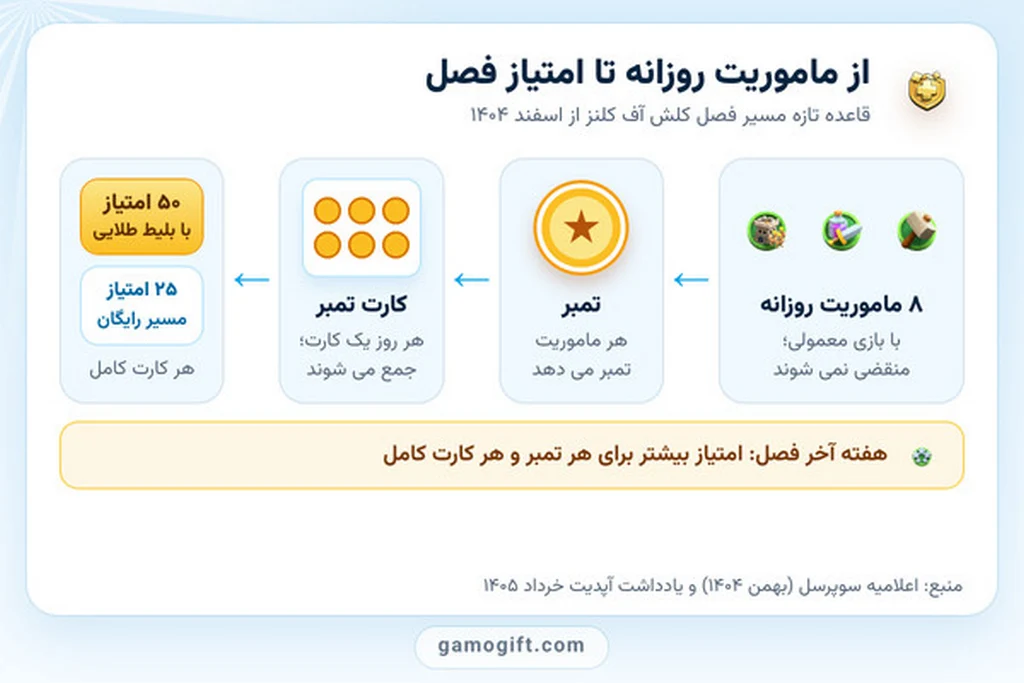 ماموریت روزانه و کارت تمبر در گلد پس کلش